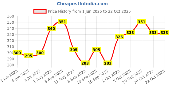 flipkart.com littlelight Eco-friendly Baby Water Bottle For Kids With Soft Silicone Straw & Strap-300ml littlelight Price History Graph from 1 Jun 2025 to 22 Oct 2025