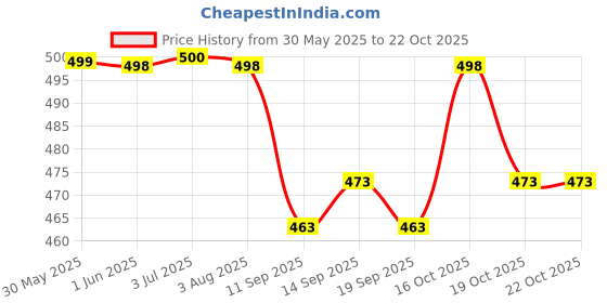 flipkart.com beeby Eco-friendly Baby Water Bottle For Kids With Soft Silicone Straw & Strap -850ml beeby Price History Graph from 30 May 2025 to 22 Oct 2025