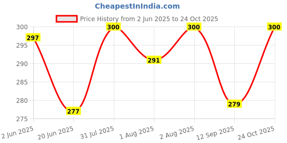 flipkart.com littlelight Eco-friendly Baby Water Bottle For Kids With Straw & Strap Children Drinkware littlelight Price History Graph from 2 Jun 2025 to 24 Oct 2025