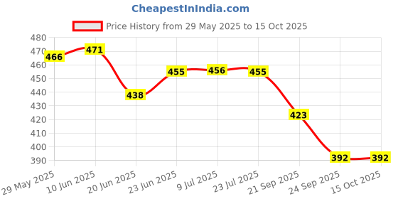 flipkart.com av cart Eco-Friendly Bean Bag Filler 2 KG EPS Beans Bean Bag Filler av cart Price History Graph from 29 May 2025 to 14 Oct 2025