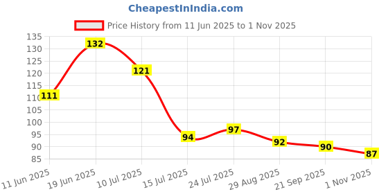 flipkart.com deera Eco-friendly Bio degradable disposable wooden spoon Disposable Wooden Ice-cream Spoon Set deera Price History Graph from 11 Jun 2025 to 1 Nov 2025