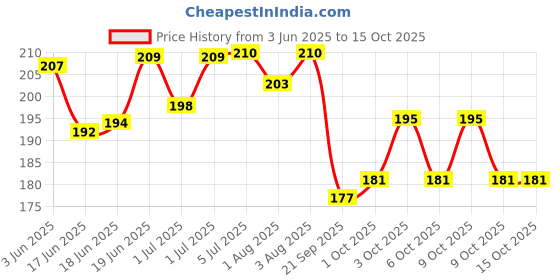 flipkart.com happy baby Eco Friendly BPA-Free 3 Layers Powder Baby Food-Storage Container Multi-Storage Portable Spill Proof Tiffin Box- plastic happy baby Price History Graph from 3 Jun 2025 to 15 Oct 2025