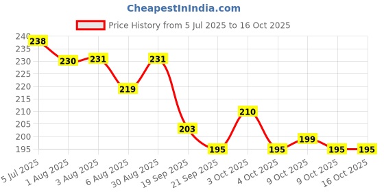 flipkart.com happy baby Eco Friendly BPA-Free 4 Layers Powder Baby Food-Storage Container Multi-Storage Portable Spill Proof Tiffin Box - plastic happy baby Price History Graph from 5 Jul 2025 to 15 Oct 2025