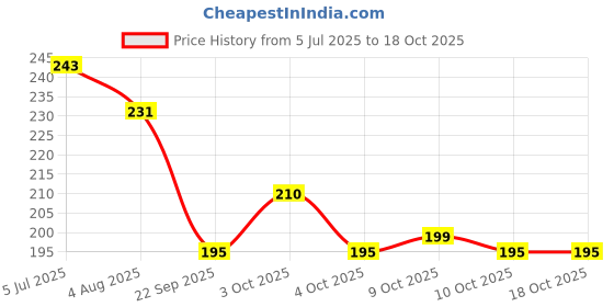 flipkart.com happy baby Eco Friendly BPA-Free 4 Layers Powder Baby Food-Storage Container Multi-Storage Portable Spill Proof Tiffin Box - plastic happy baby Price History Graph from 5 Jul 2025 to 18 Oct 2025