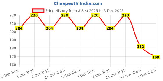 flipkart.com xsource ECO-Friendly Clip Board for School,College,Office for A4 Size Paper(9x16) xsource Price History Graph from 8 Sep 2025 to 3 Dec 2025