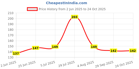 flipkart.com double r bags Eco - Friendly Cotton Canvas Shopping Bags for Carry Milk Fruits Vegetable Pack of 2 Grocery Bags double r bags Price History Graph from 2 Jun 2025 to 23 Oct 2025