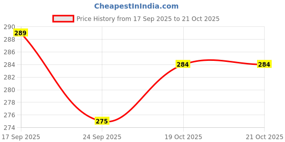 flipkart.com rudracreation ECO FRIENDLY Cotton Shell Sleep Surface | Godari rudracreation Price History Graph from 17 Sep 2025 to 21 Oct 2025