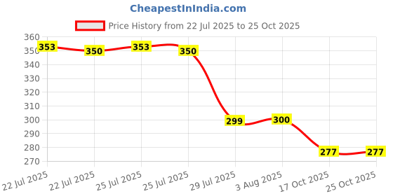 flipkart.com liftoff Eco-Friendly Cutting Chai Cups-Set- 4 80ml Tea Urn liftoff Price History Graph from 22 Jul 2025 to 24 Oct 2025