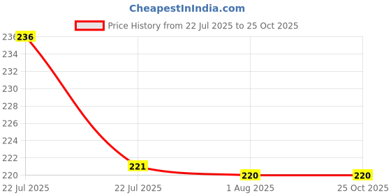 flipkart.com liftoff Eco Friendly Cutting Chai Cups Set of 2 80ml Tea Urn liftoff Price History Graph from 22 Jul 2025 to 24 Oct 2025