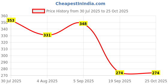 flipkart.com liftoff Eco-Friendly Cutting TEA Cups Set-4 up-to 80ml. Tea Urn liftoff Price History Graph from 30 Jul 2025 to 24 Oct 2025