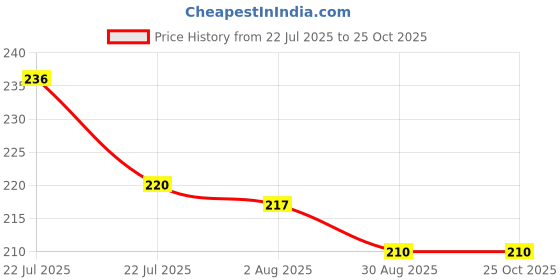 flipkart.com liftoff Eco Friendly Cutting TEA Cups Set of 2 80ml Tea Urn liftoff Price History Graph from 22 Jul 2025 to 24 Oct 2025
