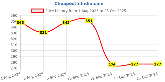 flipkart.com liftoff Eco Friendly Cutting TEA Cups Set of 4 (80ml) Tea Urn liftoff Price History Graph from 1 Aug 2025 to 24 Oct 2025
