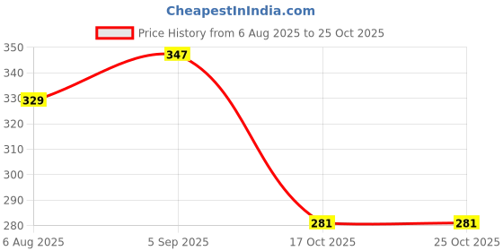 flipkart.com liftoff Eco Friendly Cutting tea Cups-Set of 4 80ml Tea Urn liftoff Price History Graph from 6 Aug 2025 to 24 Oct 2025