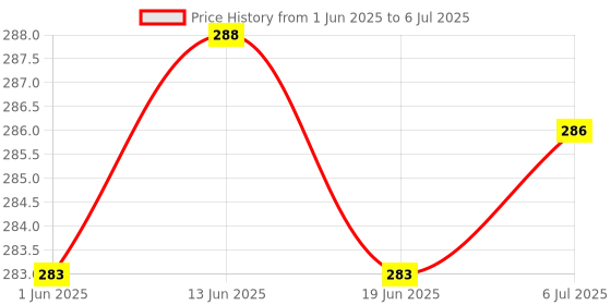 flipkart.com elitique Eco Friendly Electronic LED Mosquito Killer Machine Trap Lamp Insect Net elitique Price History Graph from 1 Jun 2025 to 6 Jul 2025