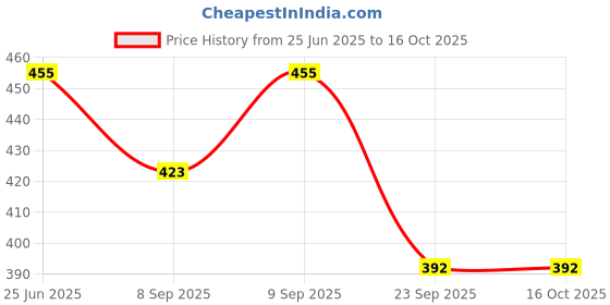 flipkart.com av cart Eco-Friendly EPS Beads – 2 kg Filler for Bean Bags Bean Bag Filler av cart Price History Graph from 25 Jun 2025 to 16 Oct 2025