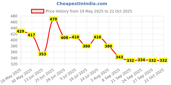flipkart.com taido Eco-Friendly EVA Material Workout Yoga Mat for Men and Women Black 4 mm Yoga Mat taido Price History Graph from 19 May 2025 to 21 Oct 2025