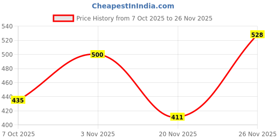 flipkart.com fevicreate Eco-friendly GANAPATI BAPPA art and craft kit fevicreate Price History Graph from 7 Oct 2025 to 26 Nov 2025