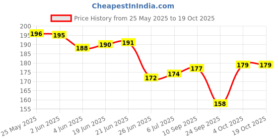 flipkart.com omiyage Eco-Friendly Handcrafted Jute Bird Nest – Ideal for Small Bird Comfort Bird House omiyage Price History Graph from 25 May 2025 to 19 Oct 2025