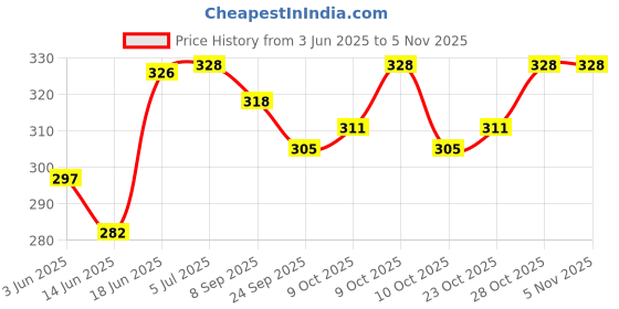 flipkart.com multybasket Eco Friendly Handmade Choppu Jaman Miniature Cooking Toys FOR Kids PackOf 32 PCS multybasket Price History Graph from 3 Jun 2025 to 3 Nov 2025