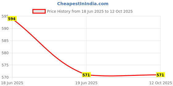 flipkart.com kreps Eco-Friendly Humane Mouse Trap Live Trap kreps Price History Graph from 18 Jun 2025 to 11 Oct 2025