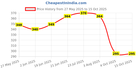 flipkart.com double r bags Eco-Friendly Jute Bag, Reusable Large Heavy Duty Lunch/Shopping/Grocery Hand Bag with Handle for Men and Women (Pack of 1) Grocery Bag double r bags Price History Graph from 27 May 2025 to 15 Oct 2025