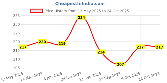flipkart.com storite Eco-Friendly Jute Bag, Yoga Printed Tiffin/Shopping Bag with Zip & Handle- Grocery Bag storite Price History Graph from 12 May 2025 to 24 Oct 2025