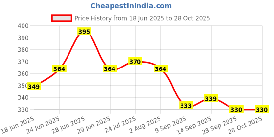 flipkart.com storite Eco-Friendly Jute Bag,2 Pack Yoga Printed Tiffin/Shopping/Grocery Hand Bag Pack of 2 Grocery Bags storite Price History Graph from 18 Jun 2025 to 27 Oct 2025