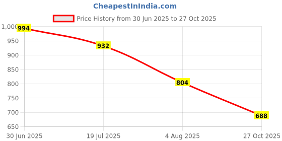 flipkart.com big fox Eco Friendly Knitted | Durable | flexible Loafers For Men big fox Price History Graph from 30 Jun 2025 to 27 Oct 2025