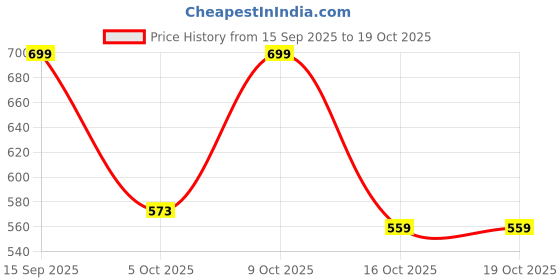 flipkart.com big fox Eco Friendly Knitted | Durable | flexible Loafers For Men big fox Price History Graph from 15 Sep 2025 to 19 Oct 2025