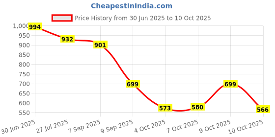 flipkart.com big fox Eco Friendly Knitted | Durable | flexible Loafers For Men big fox Price History Graph from 30 Jun 2025 to 10 Oct 2025