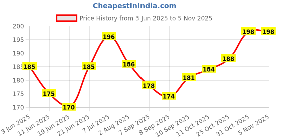 flipkart.com bookworm Eco-Friendly Multipurpose Printed Thank You Card Greeting Card bookworm Price History Graph from 3 Jun 2025 to 5 Nov 2025