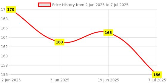 flipkart.com shreeja shilpcraft Eco-Friendly Neem Wood Teether – Gentle Relief for Teething Feeder shreeja shilpcraft Price History Graph from 2 Jun 2025 to 7 Jul 2025