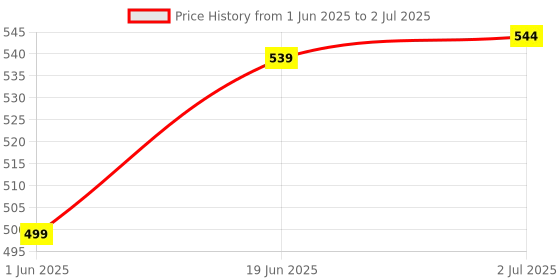 flipkart.com shopndia Eco-Friendly Notebooks for Kids Handwriting and Learning Skills Improvement A4 Notebook Note Paper 64 Pages shopndia Price History Graph from 1 Jun 2025 to 2 Jul 2025