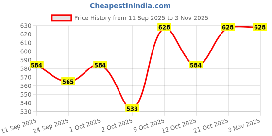 flipkart.com tito boo Eco Friendly Pinewood Litter From Organic Pine Trees Safe & Gentle on Paws-5.5Kg Pet Litter Tray Refill tito boo Price History Graph from 11 Sep 2025 to 2 Nov 2025