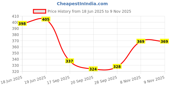 flipkart.com blackboxes Eco-Friendly Printed Jute Hand Bag-Reusable Tiffin Hand Bag for Men and Women Pack of 2 Grocery Bags blackboxes Price History Graph from 18 Jun 2025 to 8 Nov 2025