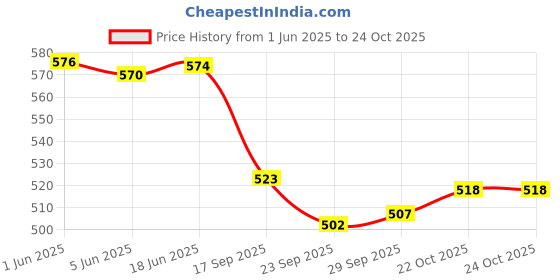 flipkart.com blackboxes Eco-Friendly Printed Jute Hand Bag-Reusable Tiffin Shopping Grocery Multipurpose Pack of 3 Grocery Bags blackboxes Price History Graph from 1 Jun 2025 to 23 Oct 2025