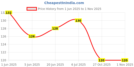 flipkart.com novesto Eco Friendly Recycled Newspaper Pencils Pack of 20 Pieces Pencil novesto Price History Graph from 1 Jun 2025 to 1 Nov 2025
