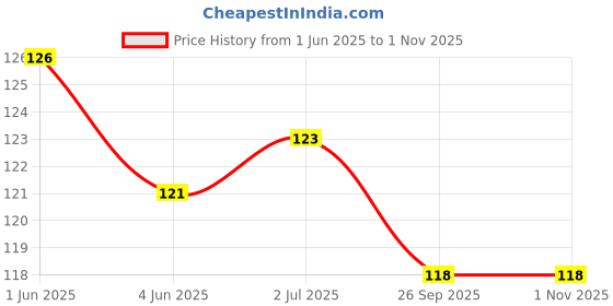 flipkart.com goodwill tech Eco-Friendly Recycled Newspaper Pencils Pack of 20 Pieces Pencil goodwill tech Price History Graph from 1 Jun 2025 to 31 Oct 2025