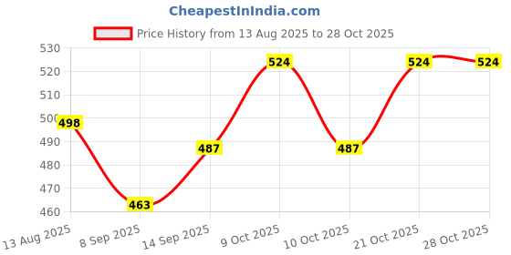 flipkart.com calldrishe Eco-friendly round wavy coaster Table Heat Pad for Kitchen for Hot Plates Heat Resistant Trivet Set Trivet calldrishe Price History Graph from 13 Aug 2025 to 28 Oct 2025