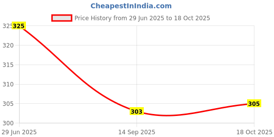 flipkart.com zimble Eco-Friendly Small Vegetable Net Bag for Fresh Produce multicolour (pack of 30) Nylon Fruit & Vegetable Basket zimble Price History Graph from 29 Jun 2025 to 18 Oct 2025