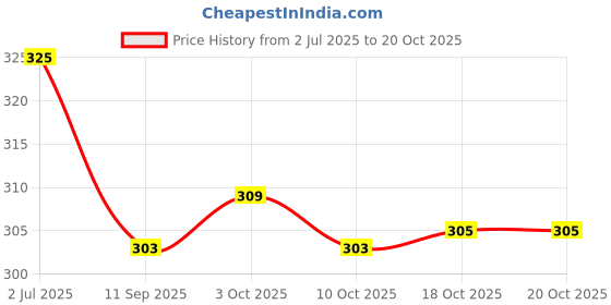 flipkart.com zimble Eco-Friendly Small Vegetable Net Bag for Fresh Produce multicolour (pack of 30) Nylon Fruit & Vegetable Basket zimble Price History Graph from 2 Jul 2025 to 20 Oct 2025