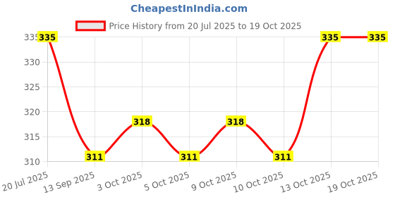 flipkart.com zimble Eco-Friendly Small Vegetable Net Bag for Fresh Produce multicolour (pack of 30) Nylon Fruit & Vegetable Basket zimble Price History Graph from 20 Jul 2025 to 19 Oct 2025