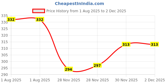 flipkart.com zimble Eco-Friendly Small Vegetable Net Bag for Fresh Produce multicolour (pack of 30) Nylon Fruit & Vegetable Basket zimble Price History Graph from 1 Aug 2025 to 30 Nov 2025