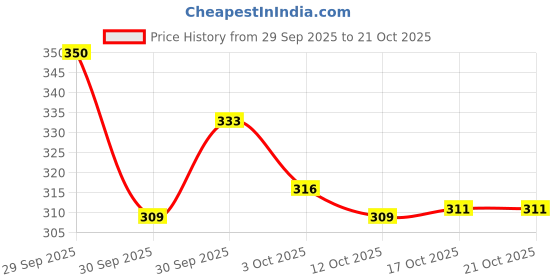 flipkart.com zimble Eco-Friendly Small Vegetable Net Bag for Fresh Produce multicolour (pack of 30) Nylon Fruit & Vegetable Basket zimble Price History Graph from 29 Sep 2025 to 19 Oct 2025