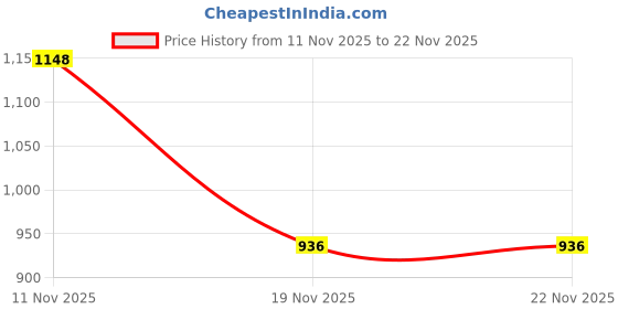 flipkart.com bambo nature Eco-friendly Tape Diapers with Wetness Indicator - L bambo nature Price History Graph from 11 Nov 2025 to 22 Nov 2025