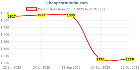 flipkart.com double r bags Eco-Friendly Thermal Insulated Bag for Hot & Cold Food Delivery Grocery Bag double r bags Price History Graph from 22 Jun 2025 to 21 Oct 2025
