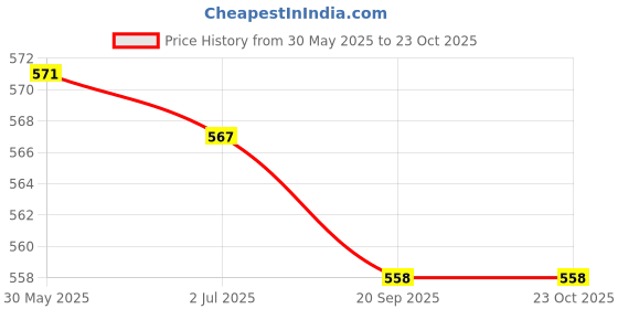 flipkart.com seaspirit Eco Friendly TPE Material, Non Slip Exercise Meditation Yoga Mat . 8MM mm Yoga Mat seaspirit Price History Graph from 30 May 2025 to 23 Oct 2025