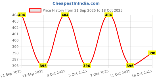 flipkart.com zimble Eco-Friendly Vegetable Net Bag (pack of 10) 6x10 inch Nylon Fruit & Vegetable Basket zimble Price History Graph from 21 Sep 2025 to 18 Oct 2025