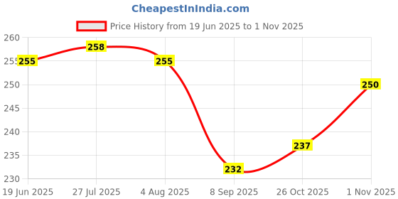 flipkart.com zimble Eco-Friendly Vegetable Net Bag (pack of 20) 8x12 inch 20 Nylon Fruit & Vegetable Basket zimble Price History Graph from 19 Jun 2025 to 1 Nov 2025
