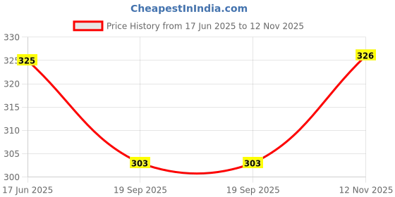 flipkart.com zimble Eco-Friendly Vegetable Net Bag (pack of 30) 8x12 inch 30 Nylon Fruit & Vegetable Basket zimble Price History Graph from 17 Jun 2025 to 12 Nov 2025